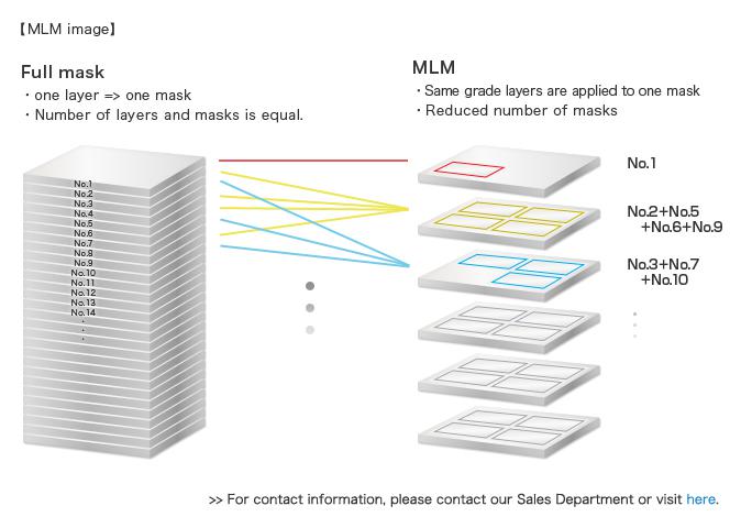 Multi-Layer Masks