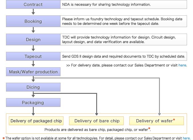 Service Flow