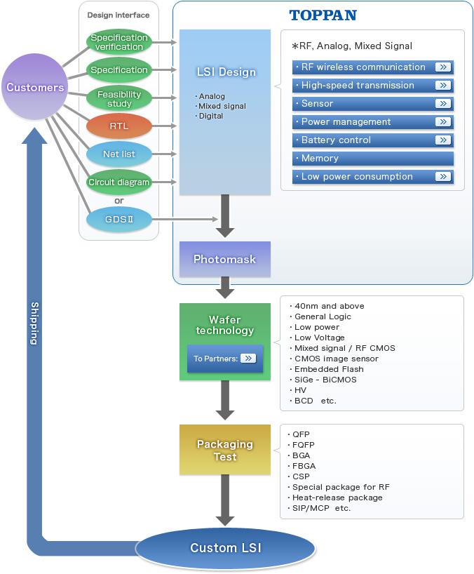 Turn-Key LSI Service