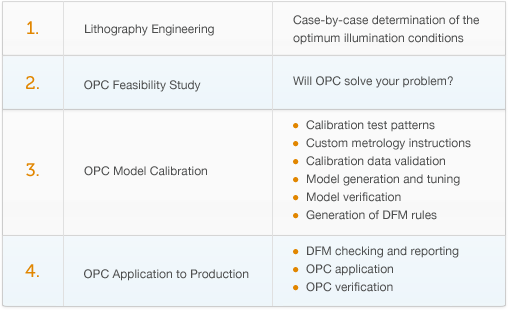 Turn-Key OPC Service